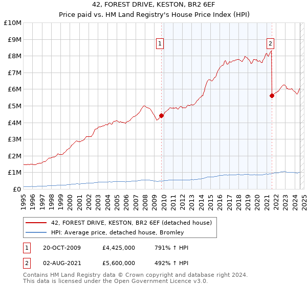 42, FOREST DRIVE, KESTON, BR2 6EF: Price paid vs HM Land Registry's House Price Index