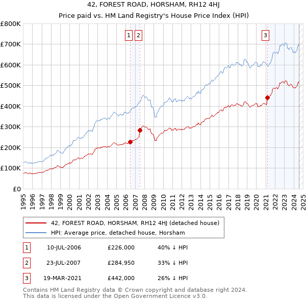 42, FOREST ROAD, HORSHAM, RH12 4HJ: Price paid vs HM Land Registry's House Price Index