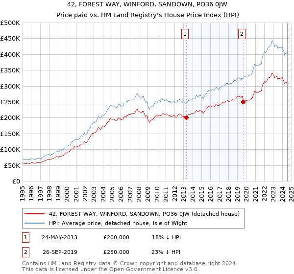 42, FOREST WAY, WINFORD, SANDOWN, PO36 0JW: Price paid vs HM Land Registry's House Price Index