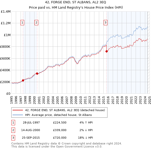 42, FORGE END, ST ALBANS, AL2 3EQ: Price paid vs HM Land Registry's House Price Index