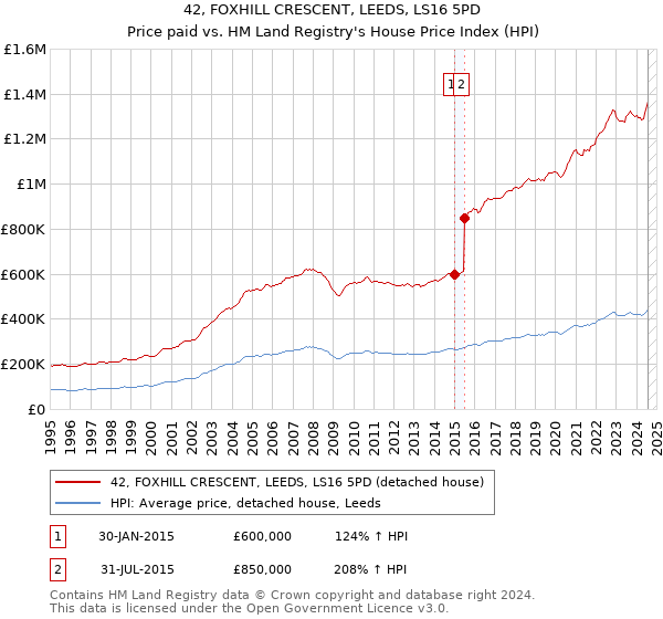 42, FOXHILL CRESCENT, LEEDS, LS16 5PD: Price paid vs HM Land Registry's House Price Index