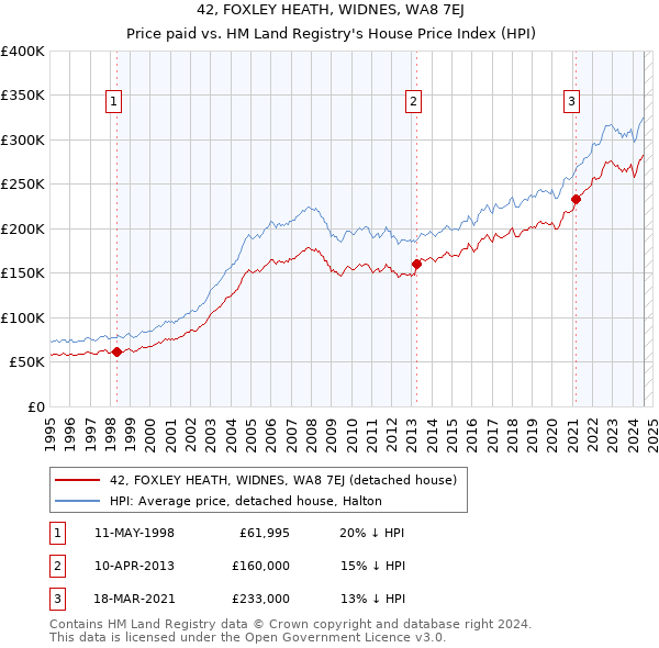 42, FOXLEY HEATH, WIDNES, WA8 7EJ: Price paid vs HM Land Registry's House Price Index