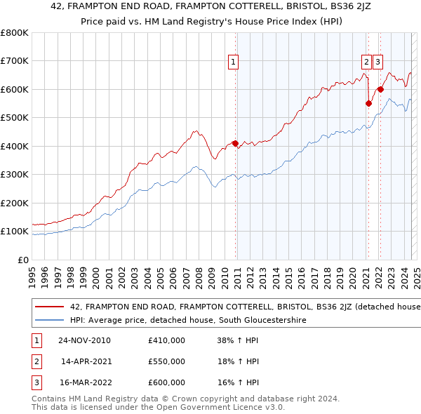 42, FRAMPTON END ROAD, FRAMPTON COTTERELL, BRISTOL, BS36 2JZ: Price paid vs HM Land Registry's House Price Index