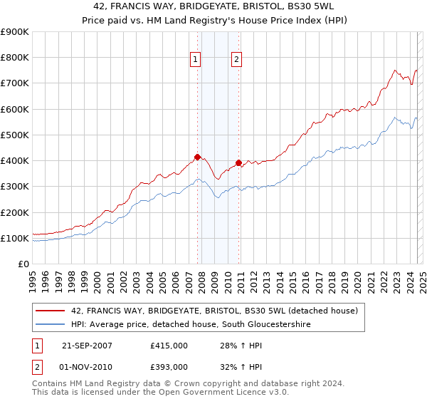 42, FRANCIS WAY, BRIDGEYATE, BRISTOL, BS30 5WL: Price paid vs HM Land Registry's House Price Index