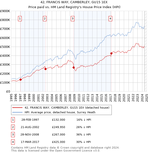 42, FRANCIS WAY, CAMBERLEY, GU15 1EX: Price paid vs HM Land Registry's House Price Index