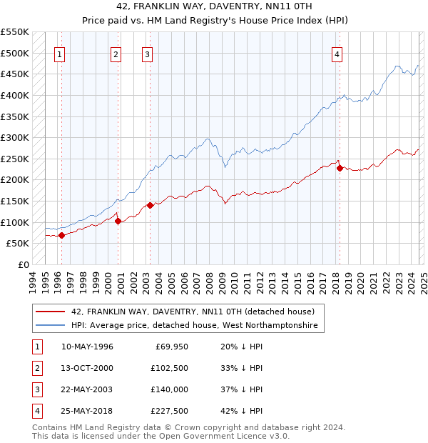 42, FRANKLIN WAY, DAVENTRY, NN11 0TH: Price paid vs HM Land Registry's House Price Index