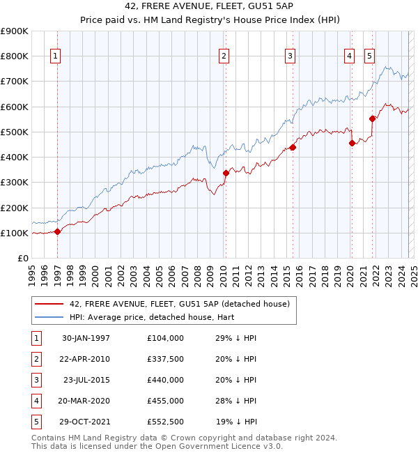 42, FRERE AVENUE, FLEET, GU51 5AP: Price paid vs HM Land Registry's House Price Index