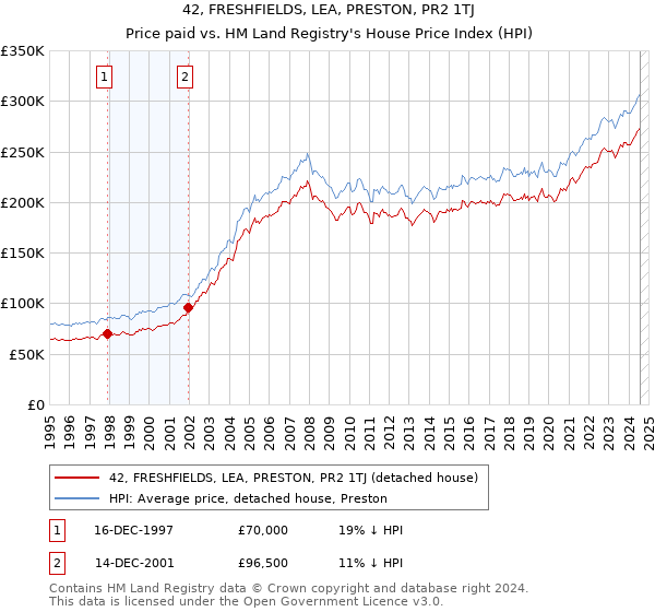 42, FRESHFIELDS, LEA, PRESTON, PR2 1TJ: Price paid vs HM Land Registry's House Price Index