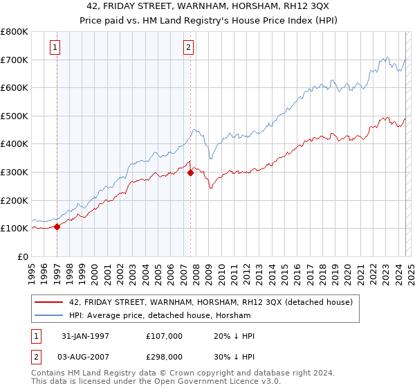 42, FRIDAY STREET, WARNHAM, HORSHAM, RH12 3QX: Price paid vs HM Land Registry's House Price Index