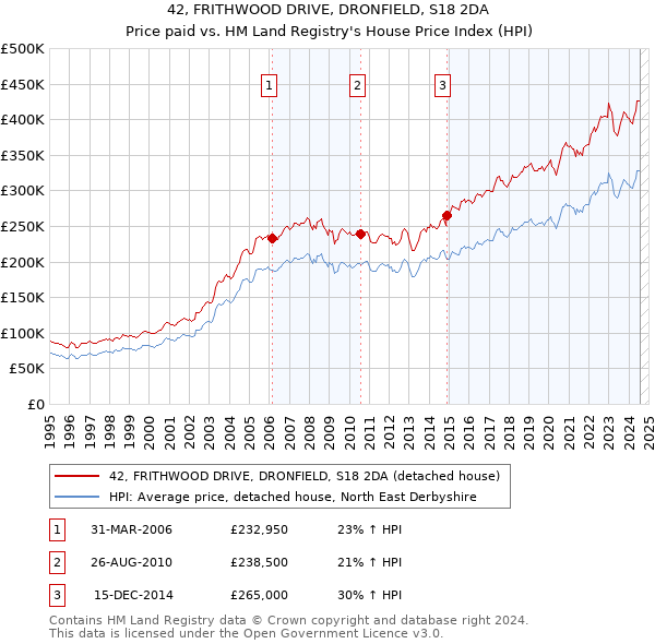 42, FRITHWOOD DRIVE, DRONFIELD, S18 2DA: Price paid vs HM Land Registry's House Price Index