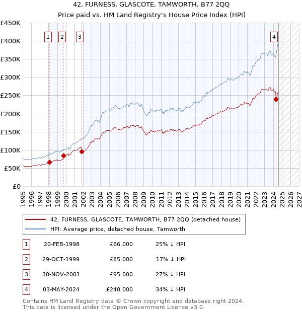 42, FURNESS, GLASCOTE, TAMWORTH, B77 2QQ: Price paid vs HM Land Registry's House Price Index