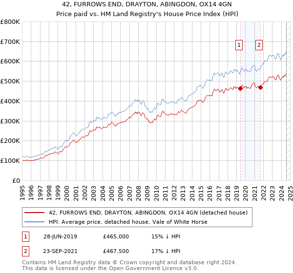 42, FURROWS END, DRAYTON, ABINGDON, OX14 4GN: Price paid vs HM Land Registry's House Price Index