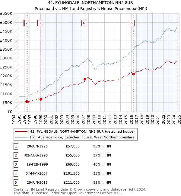 42, FYLINGDALE, NORTHAMPTON, NN2 8UR: Price paid vs HM Land Registry's House Price Index