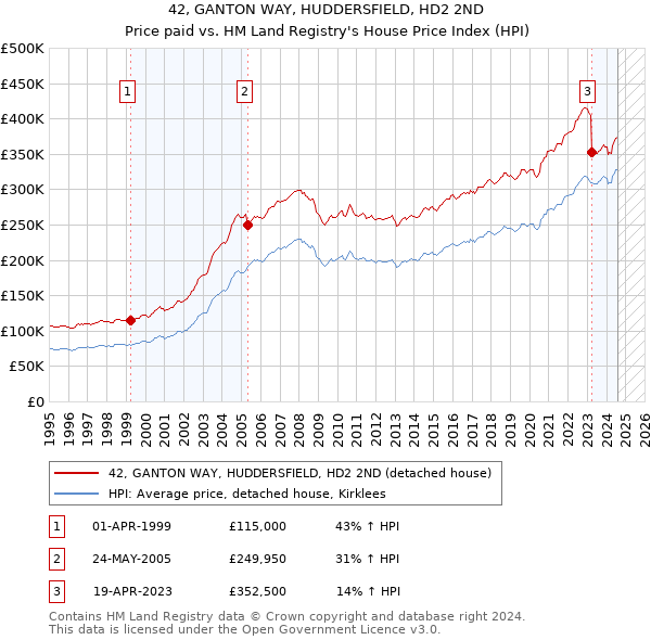 42, GANTON WAY, HUDDERSFIELD, HD2 2ND: Price paid vs HM Land Registry's House Price Index