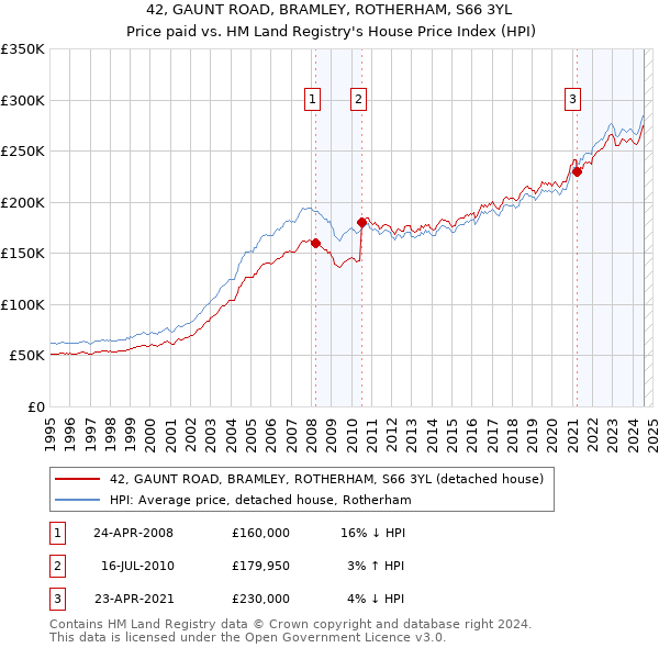 42, GAUNT ROAD, BRAMLEY, ROTHERHAM, S66 3YL: Price paid vs HM Land Registry's House Price Index