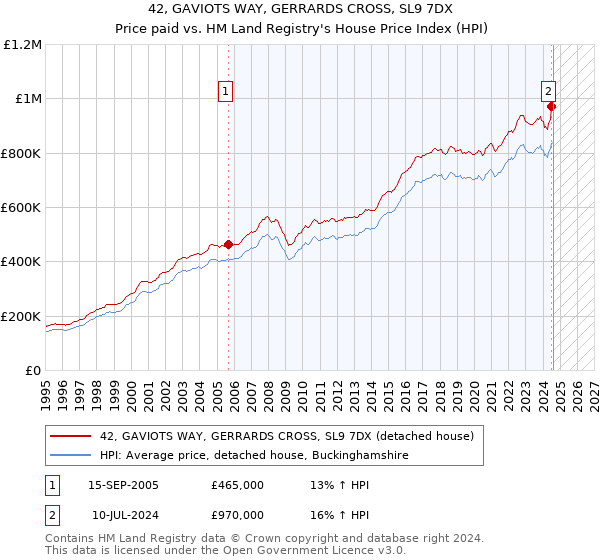 42, GAVIOTS WAY, GERRARDS CROSS, SL9 7DX: Price paid vs HM Land Registry's House Price Index