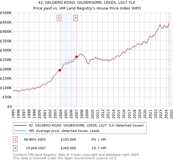 42, GELDERD ROAD, GILDERSOME, LEEDS, LS27 7LX: Price paid vs HM Land Registry's House Price Index