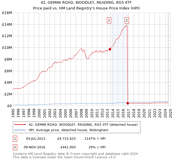 42, GEMINI ROAD, WOODLEY, READING, RG5 4TF: Price paid vs HM Land Registry's House Price Index