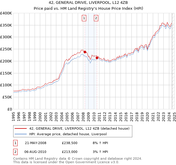 42, GENERAL DRIVE, LIVERPOOL, L12 4ZB: Price paid vs HM Land Registry's House Price Index