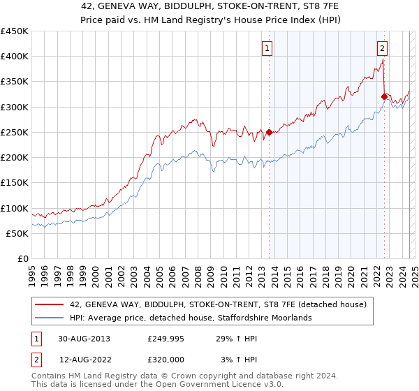 42, GENEVA WAY, BIDDULPH, STOKE-ON-TRENT, ST8 7FE: Price paid vs HM Land Registry's House Price Index