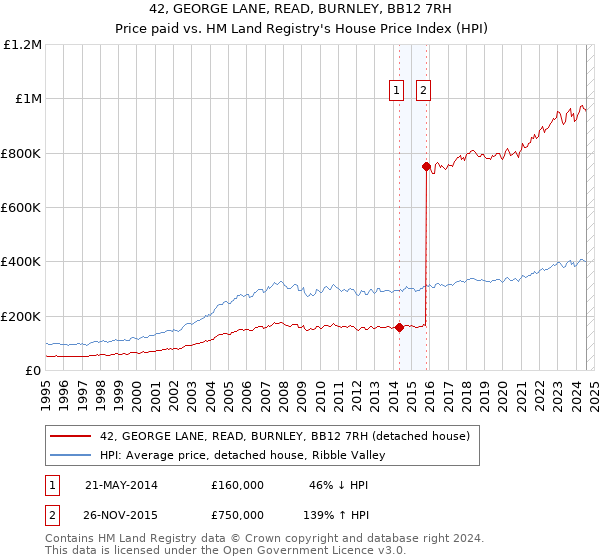 42, GEORGE LANE, READ, BURNLEY, BB12 7RH: Price paid vs HM Land Registry's House Price Index