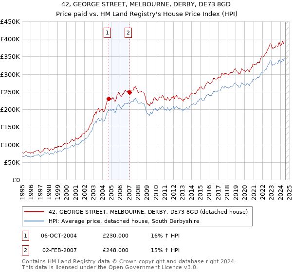 42, GEORGE STREET, MELBOURNE, DERBY, DE73 8GD: Price paid vs HM Land Registry's House Price Index