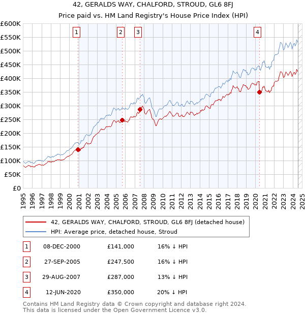 42, GERALDS WAY, CHALFORD, STROUD, GL6 8FJ: Price paid vs HM Land Registry's House Price Index