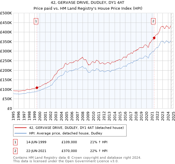 42, GERVASE DRIVE, DUDLEY, DY1 4AT: Price paid vs HM Land Registry's House Price Index