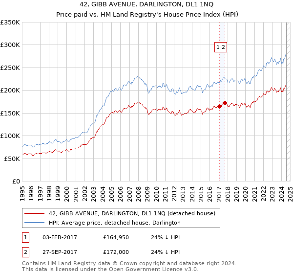 42, GIBB AVENUE, DARLINGTON, DL1 1NQ: Price paid vs HM Land Registry's House Price Index