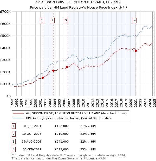 42, GIBSON DRIVE, LEIGHTON BUZZARD, LU7 4NZ: Price paid vs HM Land Registry's House Price Index