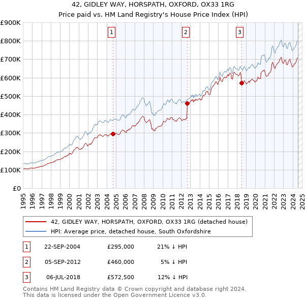 42, GIDLEY WAY, HORSPATH, OXFORD, OX33 1RG: Price paid vs HM Land Registry's House Price Index