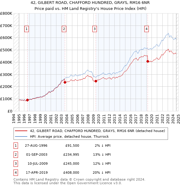 42, GILBERT ROAD, CHAFFORD HUNDRED, GRAYS, RM16 6NR: Price paid vs HM Land Registry's House Price Index