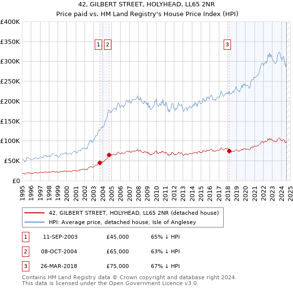 42, GILBERT STREET, HOLYHEAD, LL65 2NR: Price paid vs HM Land Registry's House Price Index