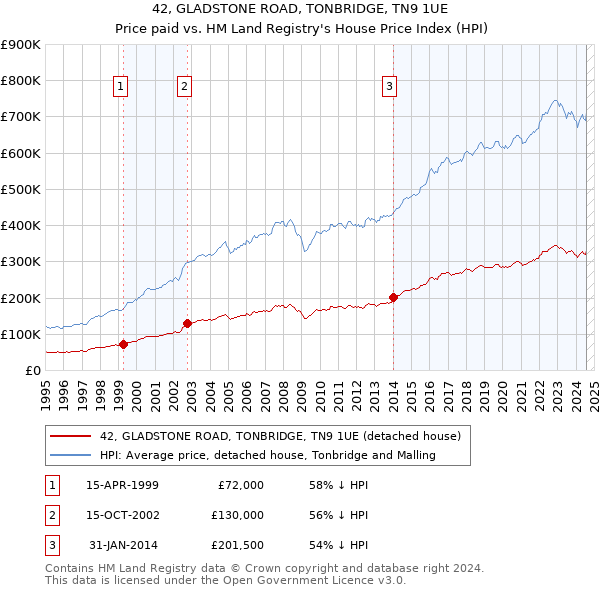 42, GLADSTONE ROAD, TONBRIDGE, TN9 1UE: Price paid vs HM Land Registry's House Price Index