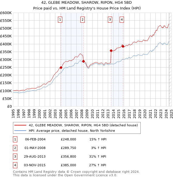 42, GLEBE MEADOW, SHAROW, RIPON, HG4 5BD: Price paid vs HM Land Registry's House Price Index