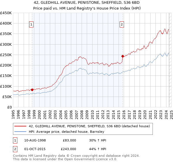 42, GLEDHILL AVENUE, PENISTONE, SHEFFIELD, S36 6BD: Price paid vs HM Land Registry's House Price Index