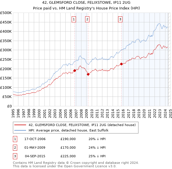 42, GLEMSFORD CLOSE, FELIXSTOWE, IP11 2UG: Price paid vs HM Land Registry's House Price Index