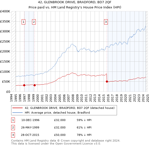 42, GLENBROOK DRIVE, BRADFORD, BD7 2QF: Price paid vs HM Land Registry's House Price Index