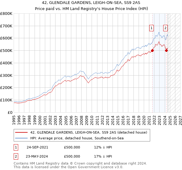 42, GLENDALE GARDENS, LEIGH-ON-SEA, SS9 2AS: Price paid vs HM Land Registry's House Price Index