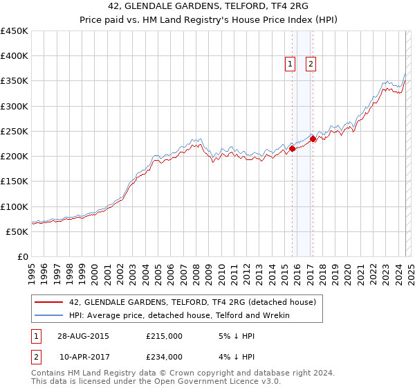 42, GLENDALE GARDENS, TELFORD, TF4 2RG: Price paid vs HM Land Registry's House Price Index