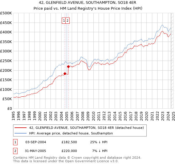 42, GLENFIELD AVENUE, SOUTHAMPTON, SO18 4ER: Price paid vs HM Land Registry's House Price Index