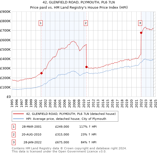 42, GLENFIELD ROAD, PLYMOUTH, PL6 7LN: Price paid vs HM Land Registry's House Price Index