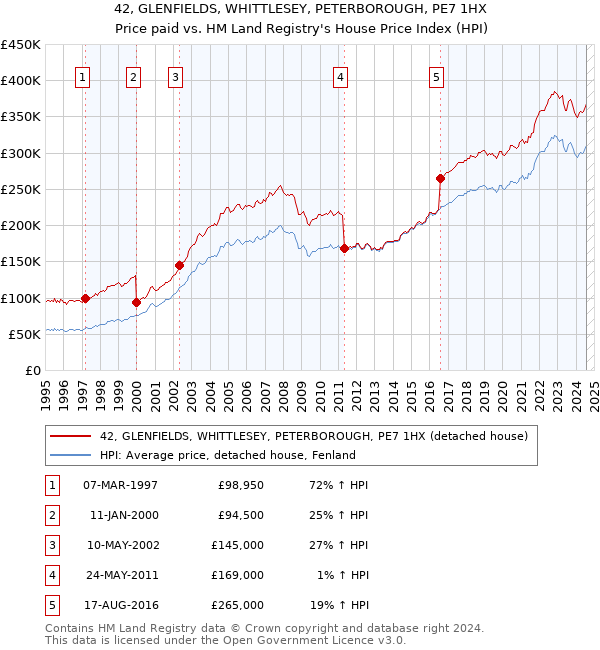 42, GLENFIELDS, WHITTLESEY, PETERBOROUGH, PE7 1HX: Price paid vs HM Land Registry's House Price Index