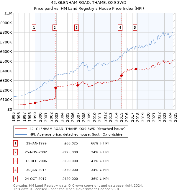 42, GLENHAM ROAD, THAME, OX9 3WD: Price paid vs HM Land Registry's House Price Index