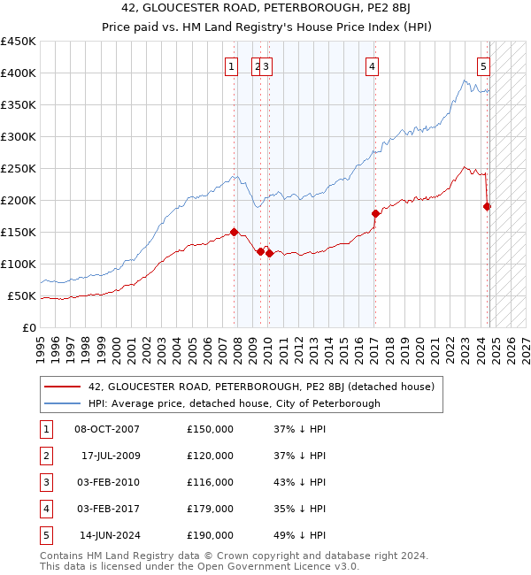 42, GLOUCESTER ROAD, PETERBOROUGH, PE2 8BJ: Price paid vs HM Land Registry's House Price Index