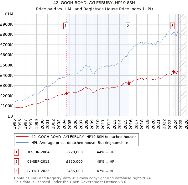 42, GOGH ROAD, AYLESBURY, HP19 8SH: Price paid vs HM Land Registry's House Price Index