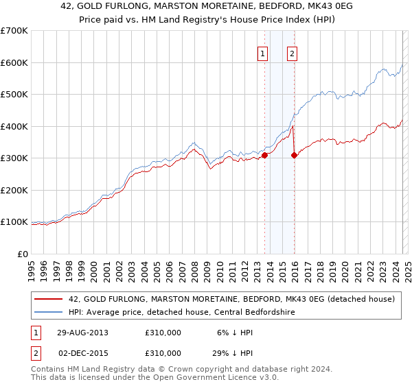 42, GOLD FURLONG, MARSTON MORETAINE, BEDFORD, MK43 0EG: Price paid vs HM Land Registry's House Price Index