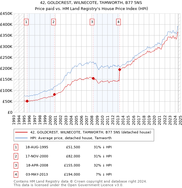 42, GOLDCREST, WILNECOTE, TAMWORTH, B77 5NS: Price paid vs HM Land Registry's House Price Index