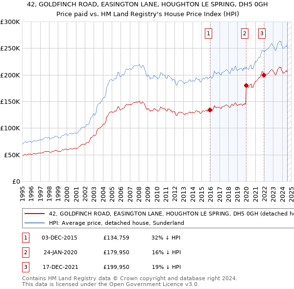 42, GOLDFINCH ROAD, EASINGTON LANE, HOUGHTON LE SPRING, DH5 0GH: Price paid vs HM Land Registry's House Price Index