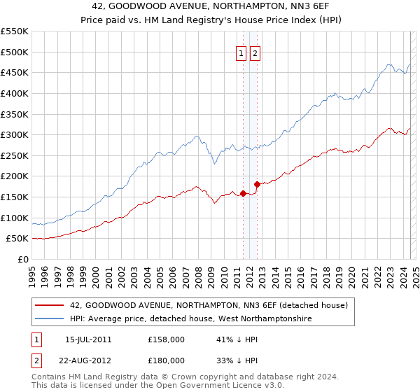 42, GOODWOOD AVENUE, NORTHAMPTON, NN3 6EF: Price paid vs HM Land Registry's House Price Index